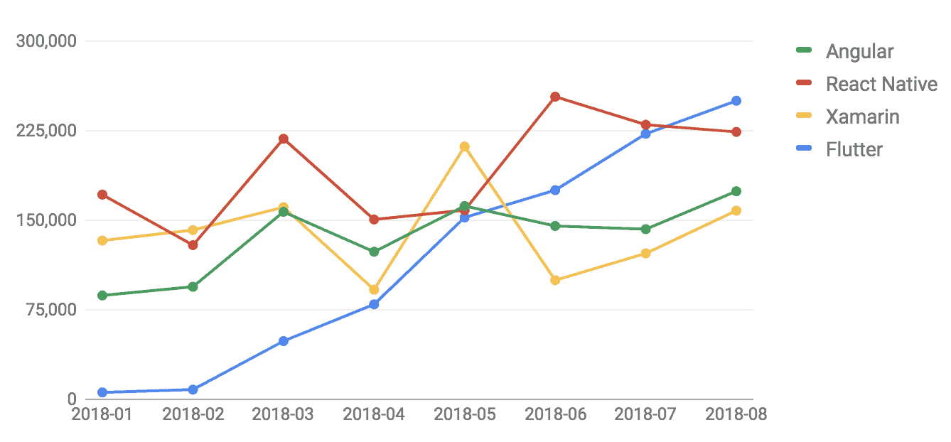 Number of StackOverflow question views Related to UI Frameworks
