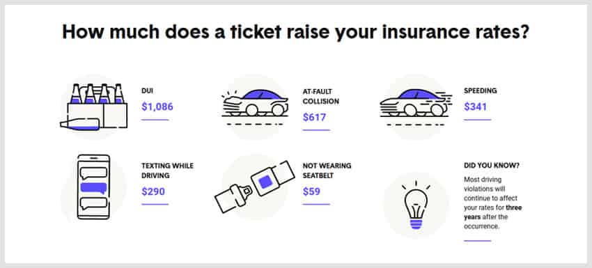 how traffic violation tickets raise insurance rates USA