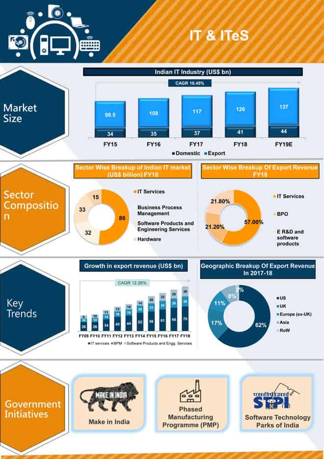 Indian IT and ITeS Sector Statistics Infographic IBEF