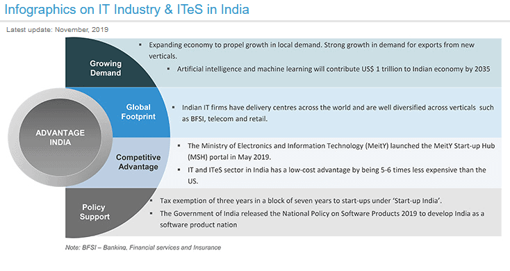 Infographics on IT Industry & ITeS in India