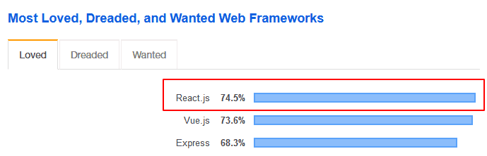 React.js Most Loved Web Framework in Stack Overflow Developers Survey 2019