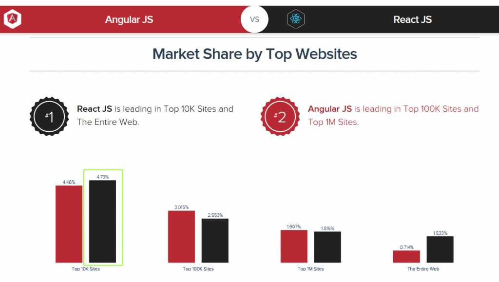 ReactJS vs AngularJS Market Share by Top Websites prepare by SimilarTech.