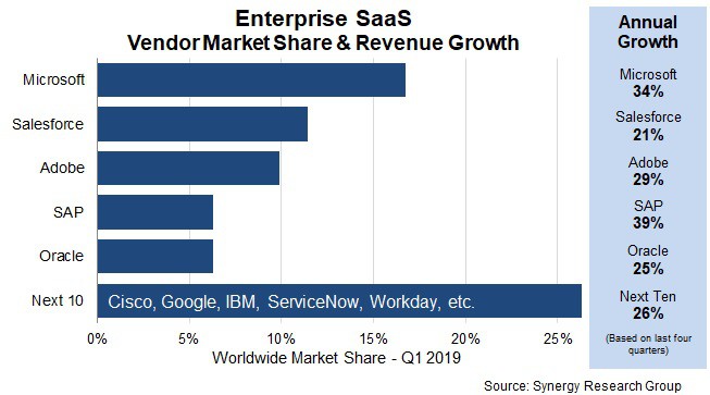 Enterprise SaaS Vendor Market Share & Revenue Growth Report