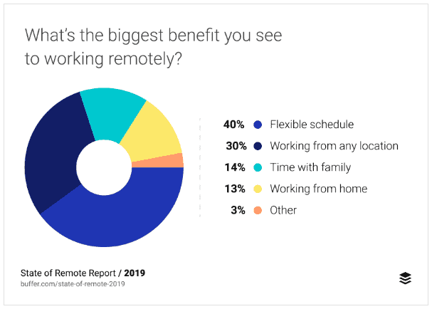 Benefits of Working Remotely