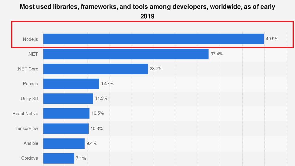 nodejs most utilized frameworks among developers worldwide 2019