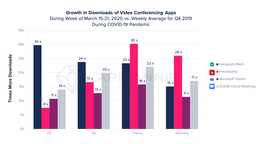 Growth in Downloads of Video Conferencing Apps