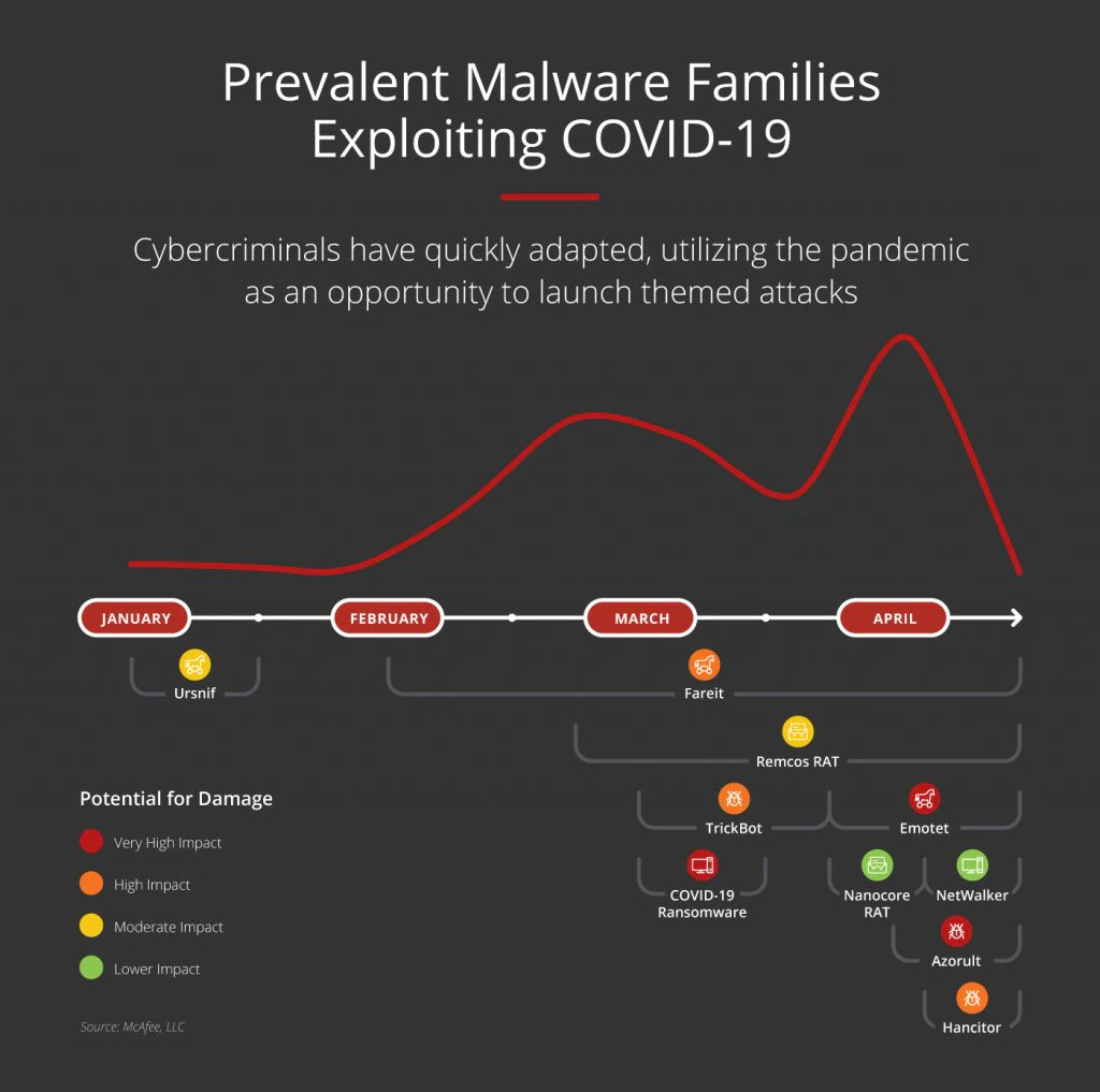 McAfee COVID Malware Timeline