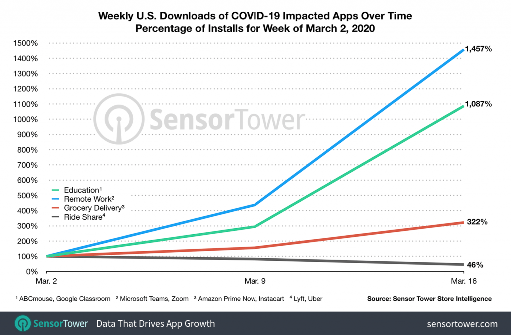 weekly us covid 19 impacted app downloads How Post Pandemic Tech Trends Will Transform Workplace Operations?