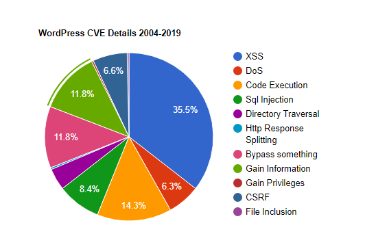 Hacking Statistics of WordPress Websites