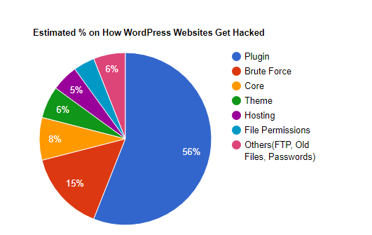 Reasons to How WordPress Website Get Hacked