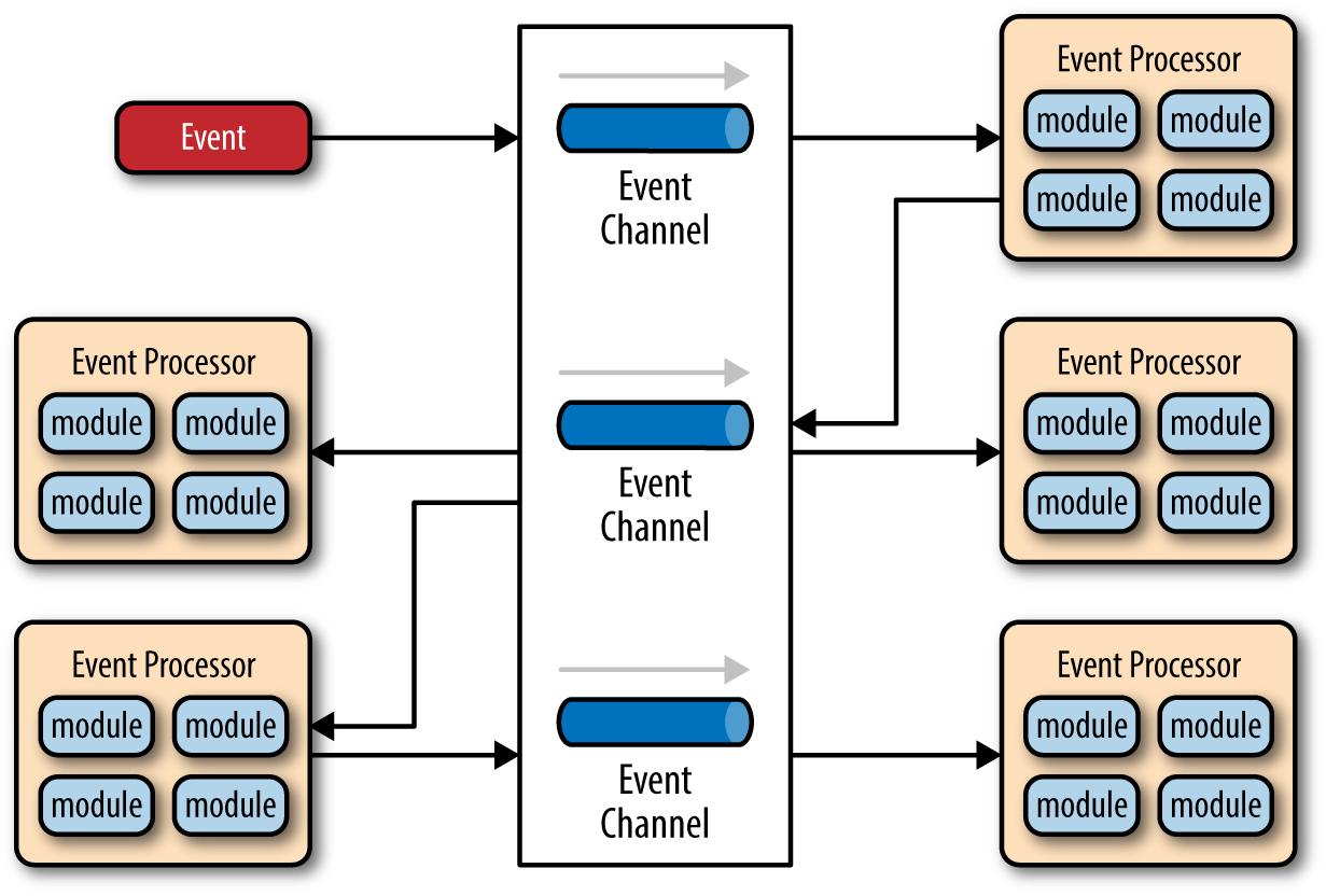 Event driven architecture broker topology