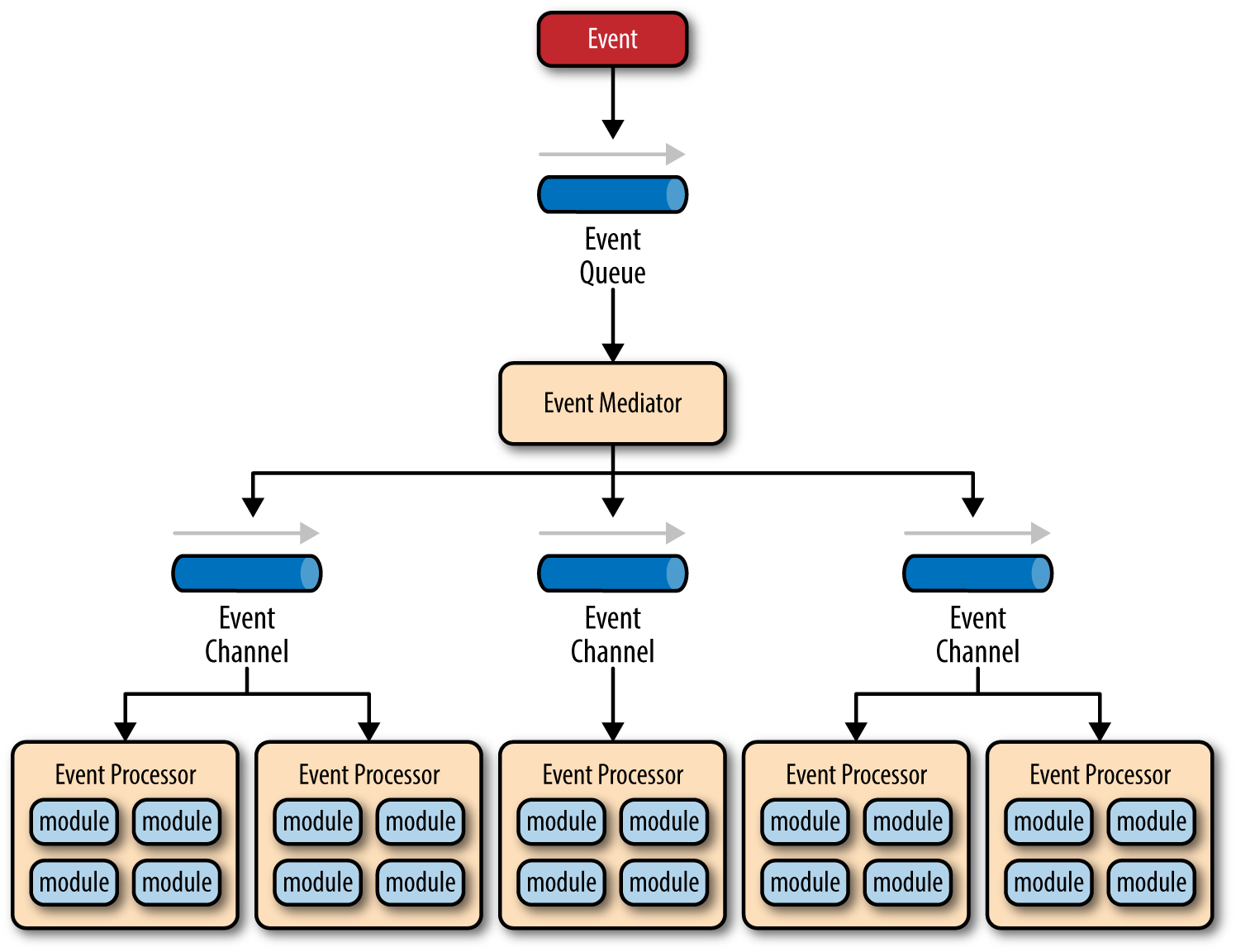 Event driven architecture mediator topology