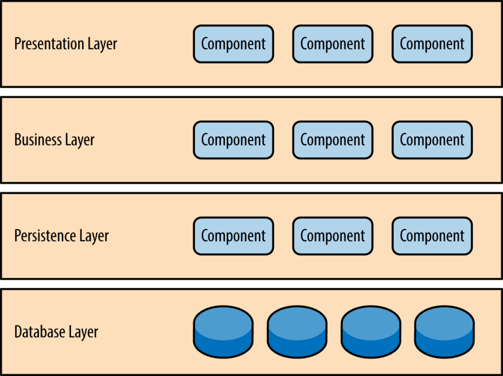 Layered Software Architecture Pattern