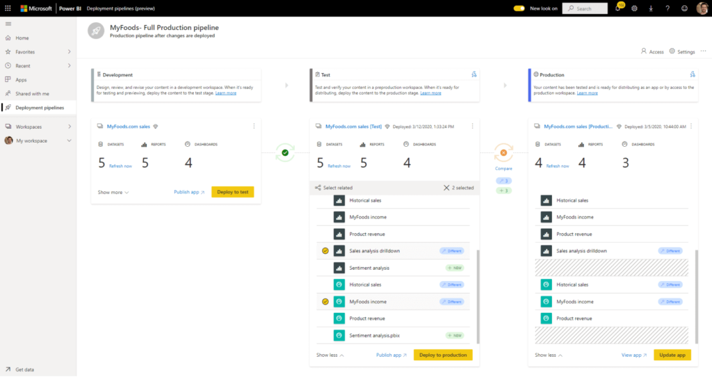 Increased Efficiency Accuracy of Published BI Content