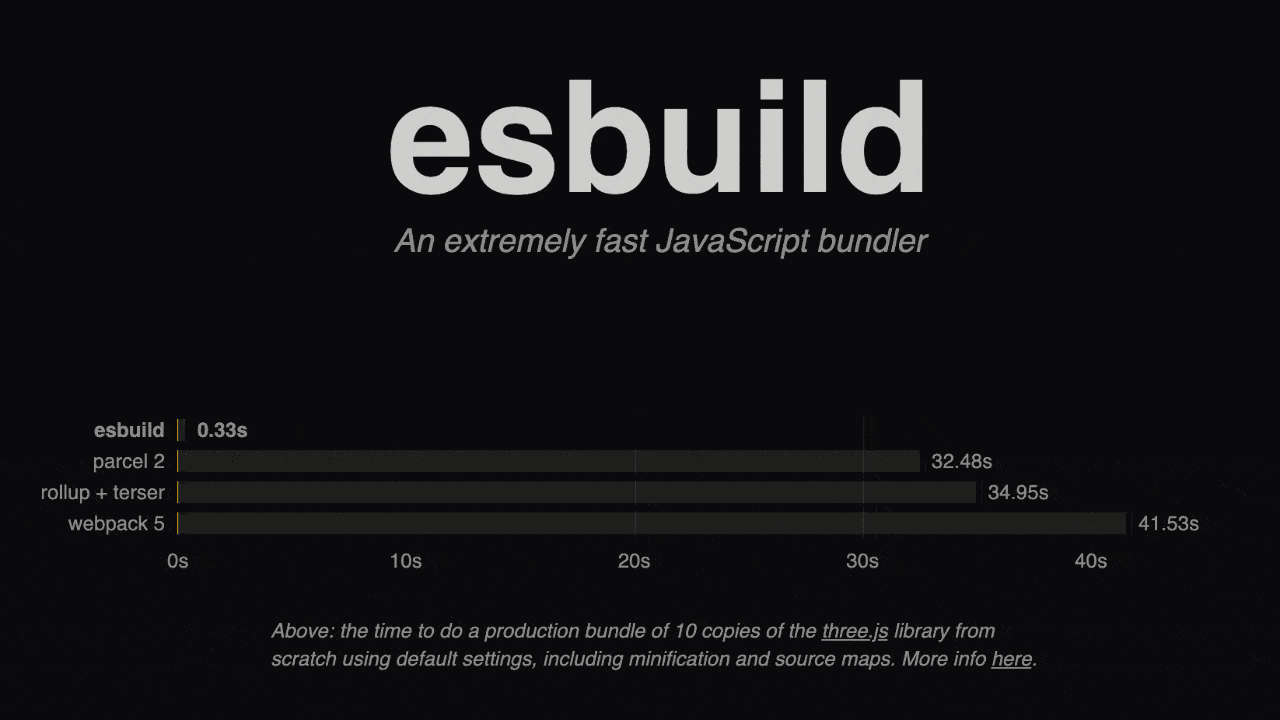 GIF explaining esbuild bundler speed and angular 15 Extended esbuild support